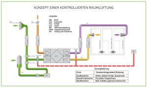 Bild: Kontrollierte Raumlüftung
